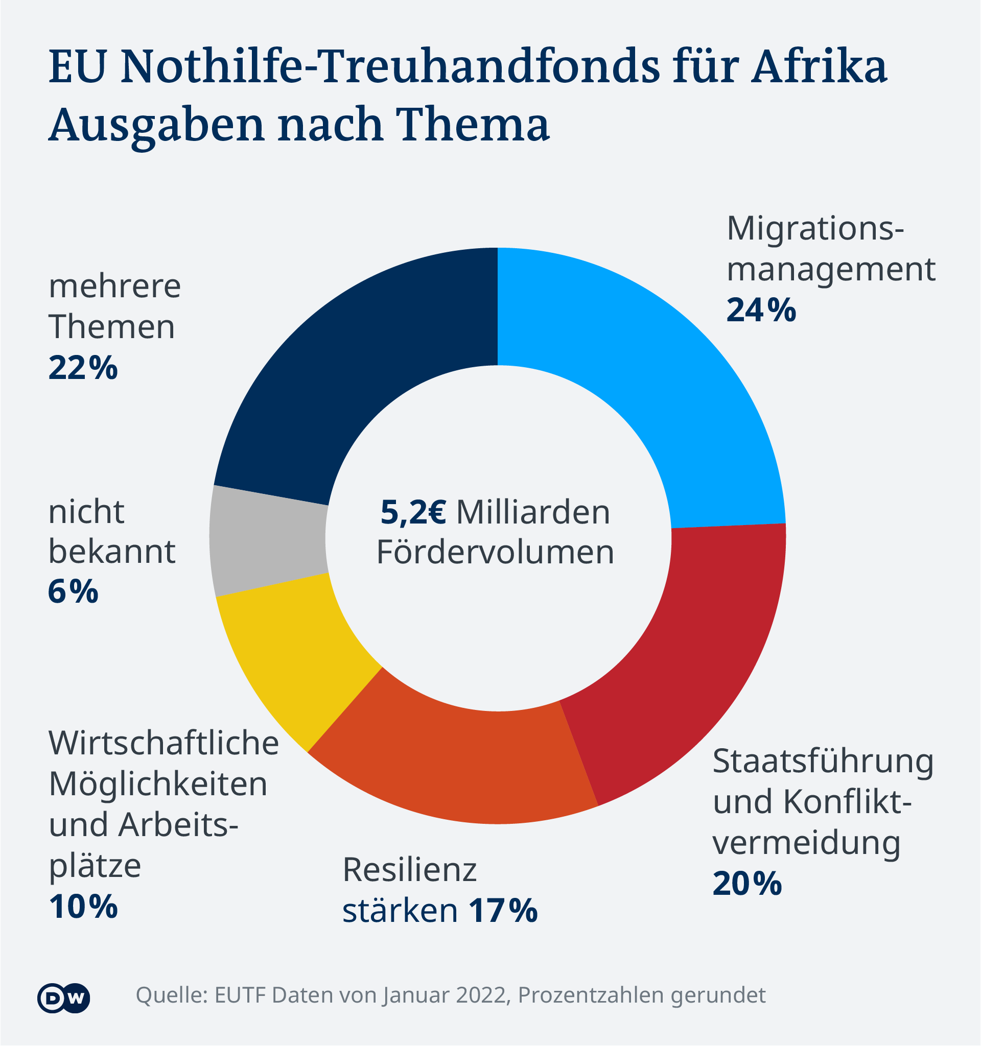 Wie die EU Milliarden ausgibt, um Migration aus Afrika aufzuhalten ...