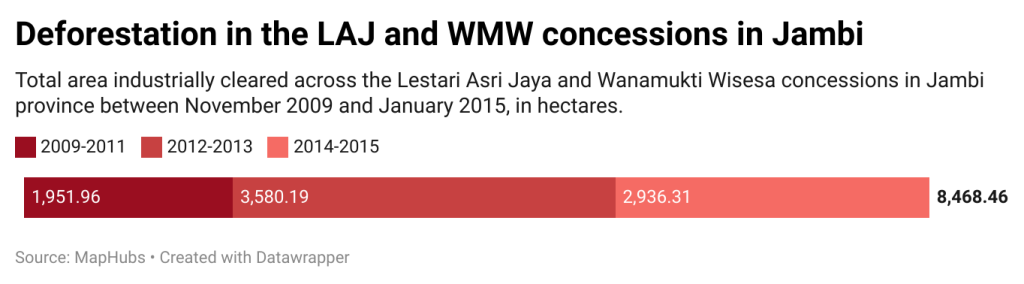 Deforestation in the LAJ and WMW concessions in Jambi