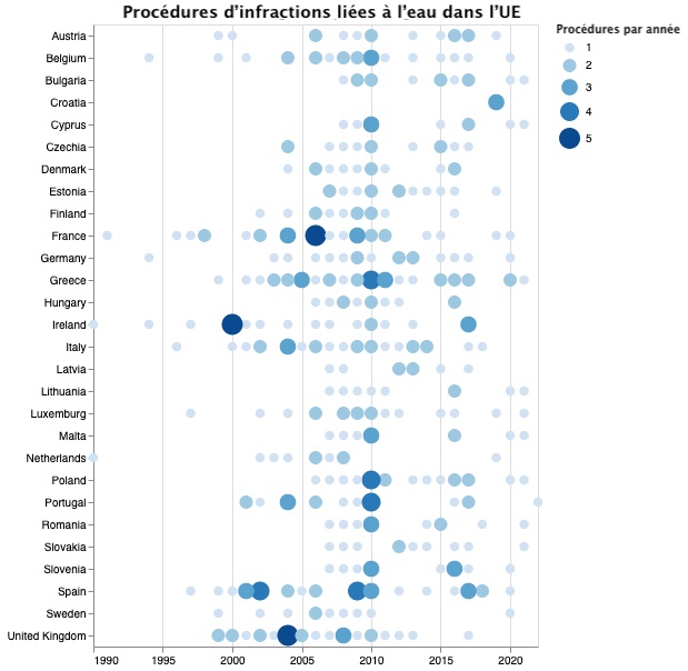 Procédures d'infraction liées à l'eau dans l'UE