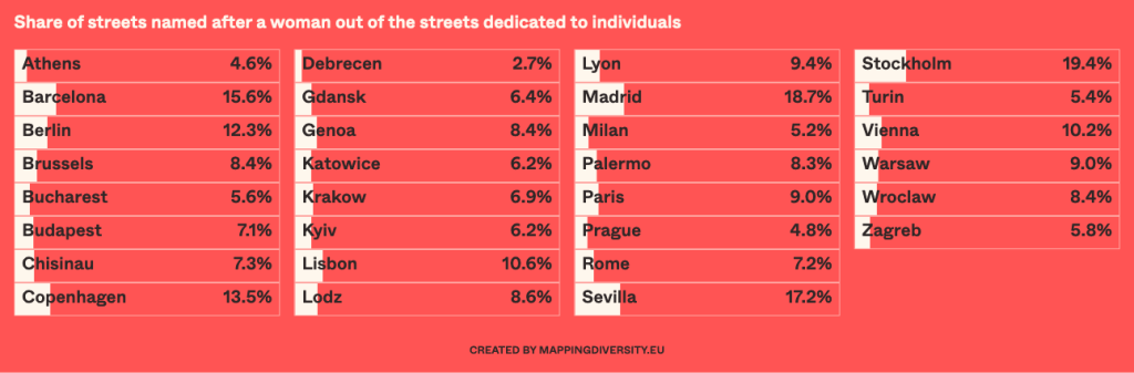 share of street named after women out of the streets named after individuals