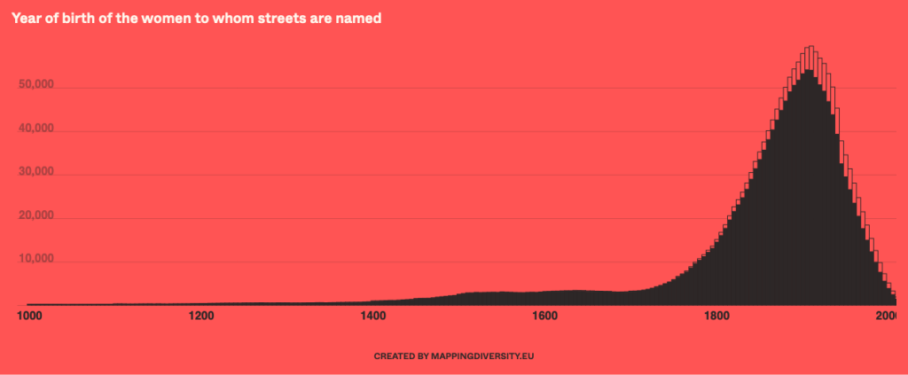 year of birth of women to whom streets are named