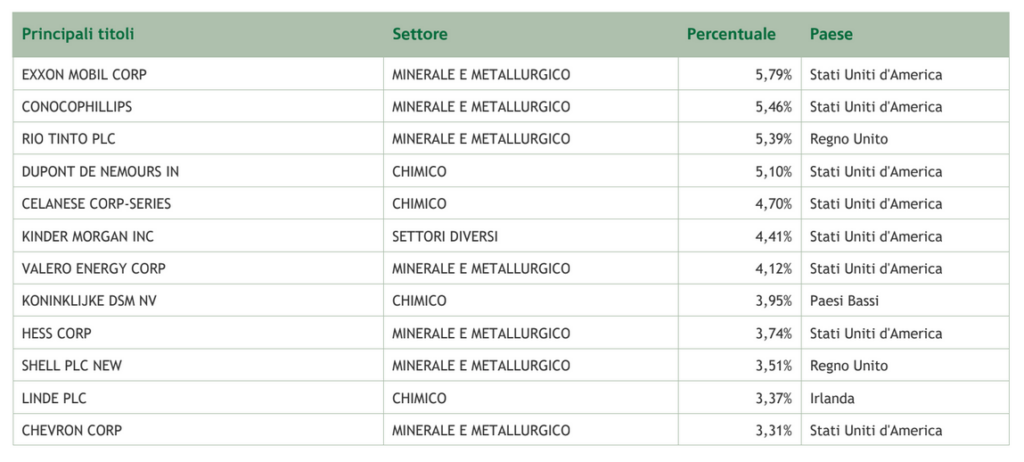 Principali investimenti in cui ha investito Eurizon per il prodotto finanziario “Energia e materie prime”. | Fonte: relazione annuale di gestione 2022