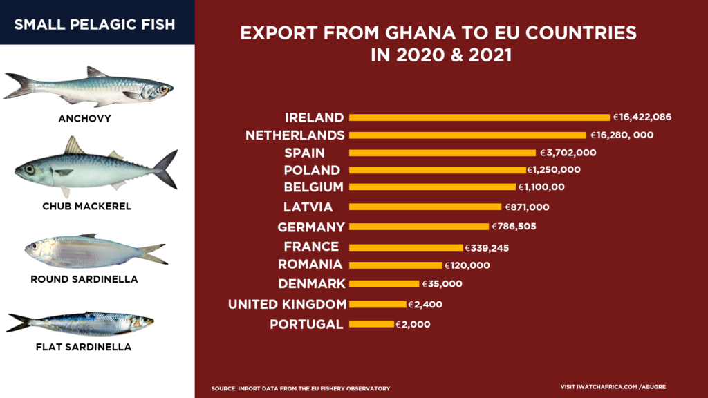 Exportations de petits poissons pélagiques du Ghana vers les pays de l'UE en 2020 et 2021. | Source: iWatchAfrica.com, données de l'Observatoire européen des marchés de la pêche et de l'aquaculture.