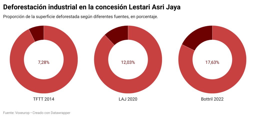 Deforestación industrial en la concesión Lestari Asri Jaya