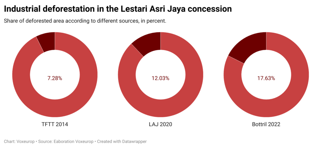 Industrial deforestation in the Lestari Asri Jaya concession