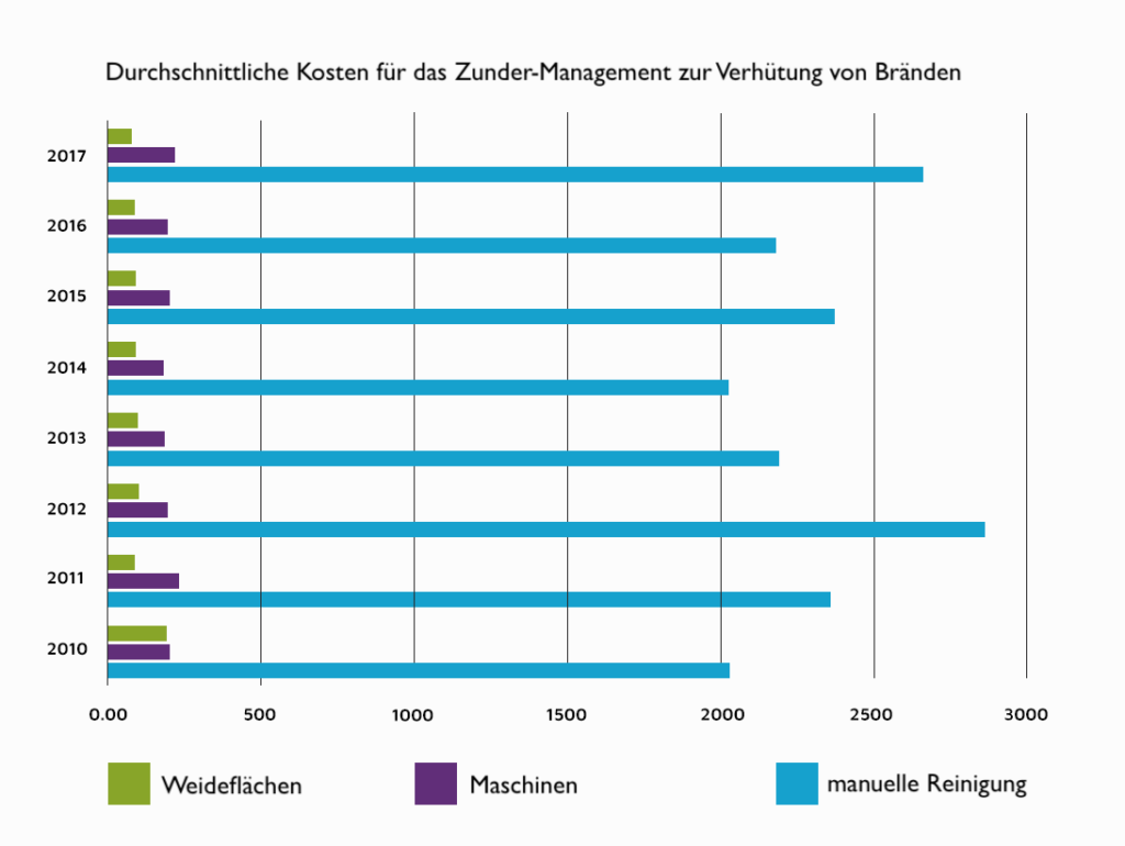 Durchschnittliche Kosten für das Zunder-Management zur Verhütung von Bränden