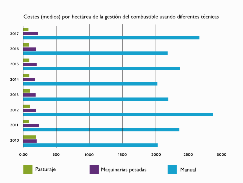 Costes (medios) por hectárea de la gestión del combustible usando diferentes técnicas