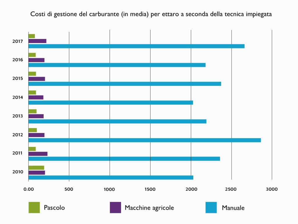 Costo di gestione del carburante