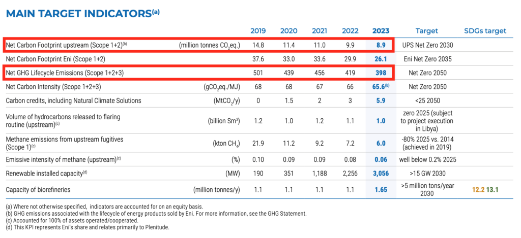 ENI main target indicators 2023