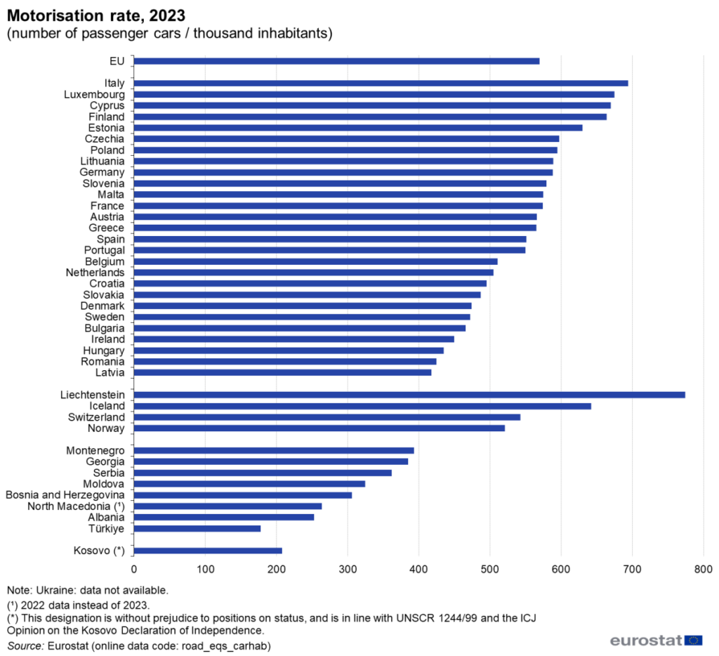 Motorisation rate Europe eurostat