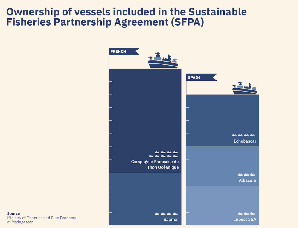 vessel ownership