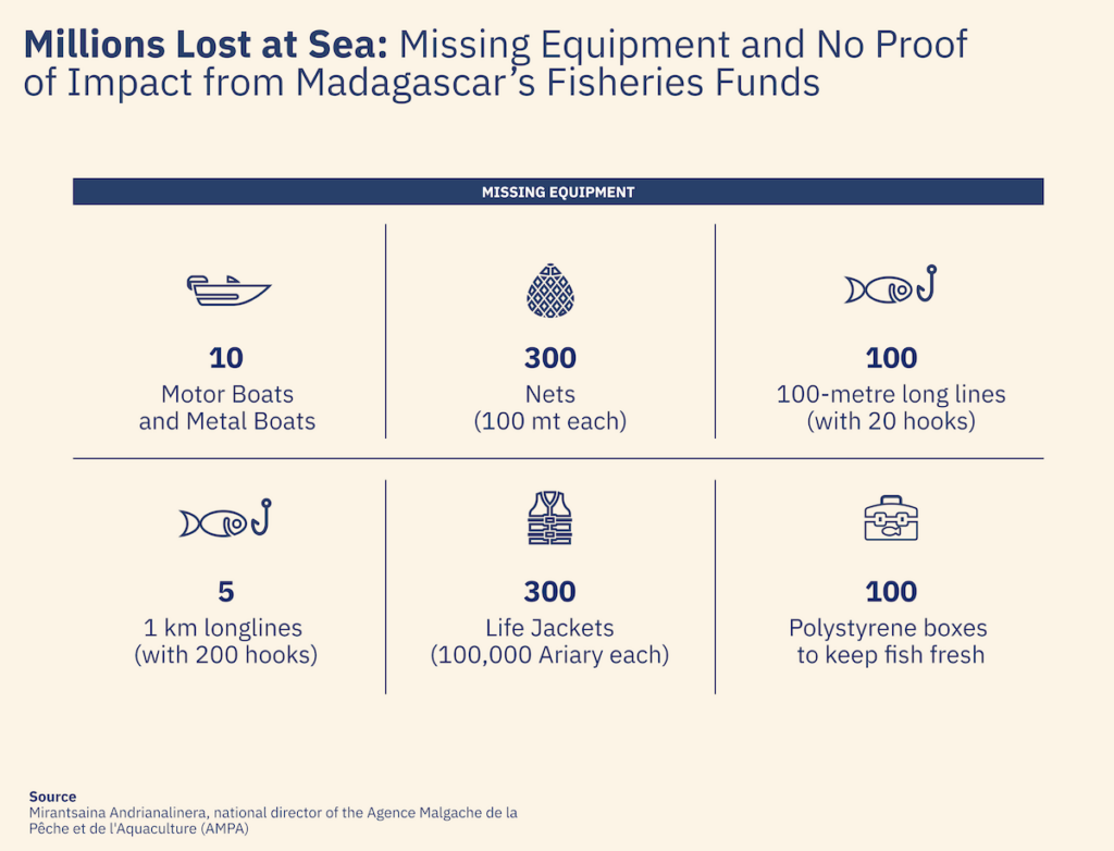 Fishing material supposedly distributed to small-scale fishing communities in Toliara and Mahajanga as part of the SFPA funds distribution program.
