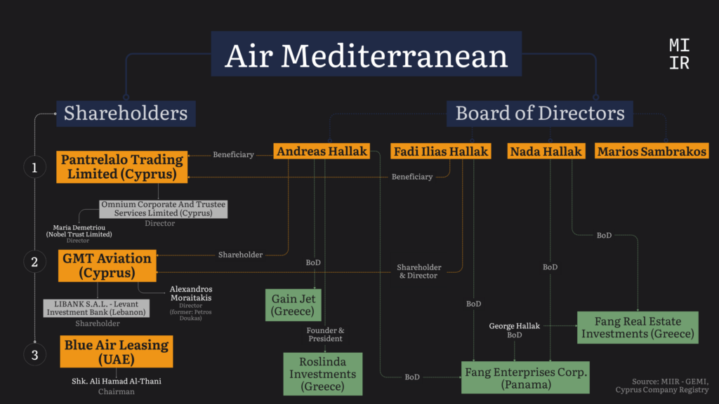 Air Mediterranean's shareholders and board of directors. | Source: MIIR