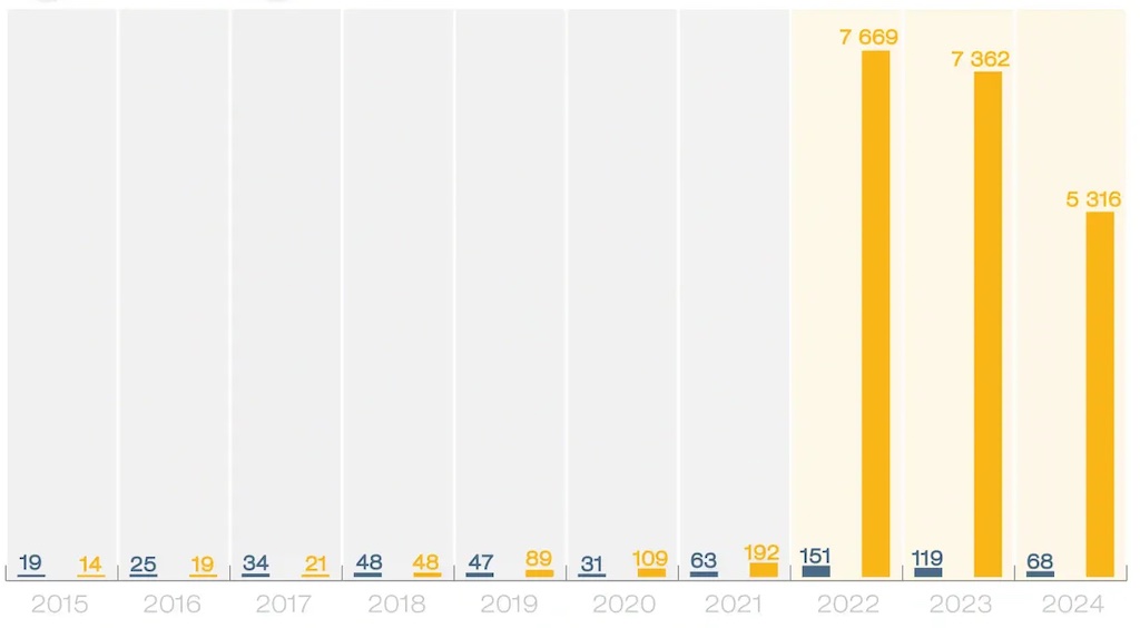 Individual (yellow) and corporate businesses registered in Georgia by Russian citizens. | Source: Geostat