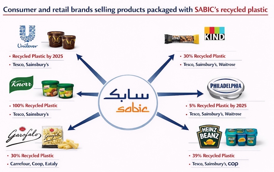 Consumer & retail brands selling products packaged w/SABIC recycled plastic