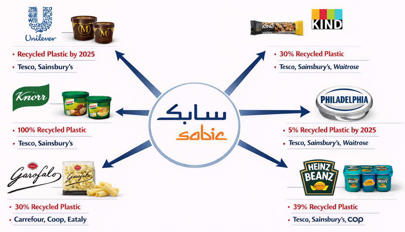 Consumentenmerken met SABIC gerecycled plastic copy