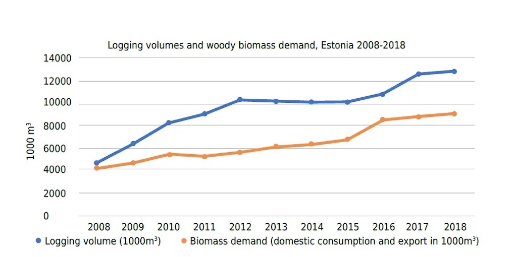 The increase in the volume of timber harvested in Estonia is linked to the rising demand for biomass. | © Estonian Fund for Nature, Hidden inside a wood pellet, 2020.